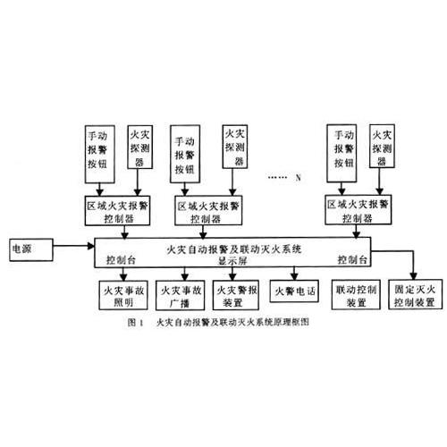 火災(zāi)自動(dòng)報(bào)警系統(tǒng)